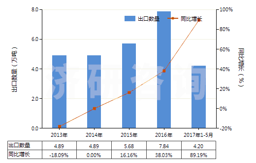 2013-2017年5月中國聚酰胺-6的切片(HS39081012)出口量及增速統(tǒng)計(jì)